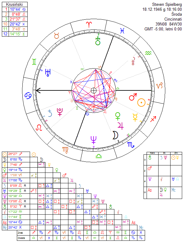 Steven Spielberg birth chart
