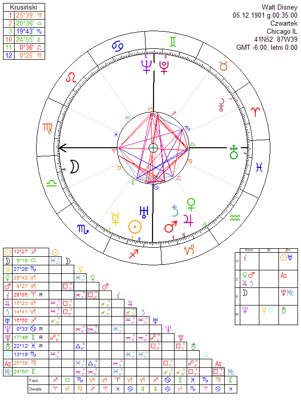 Walt Disney Birth Chart