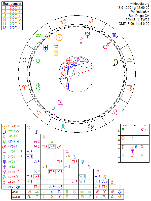 wikipedia.org horoscope