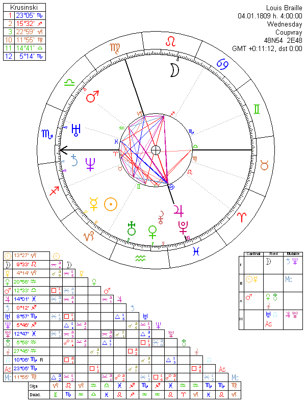 Louis Braille birth chart