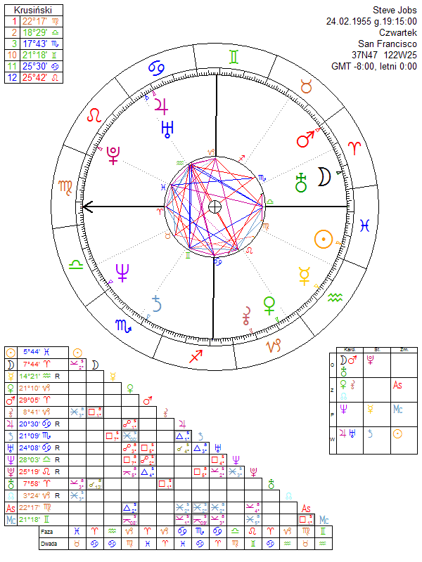 Steve Jobs birth chart