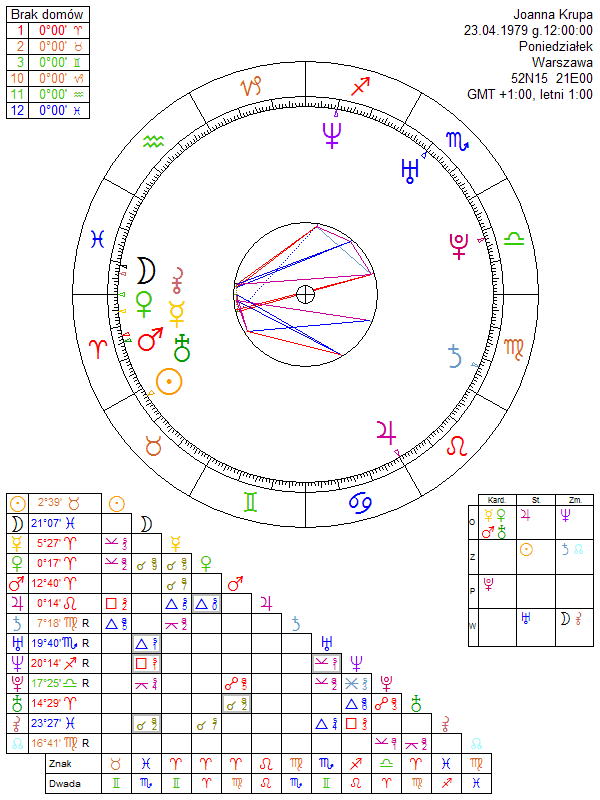 Joanna Krupa birth chart