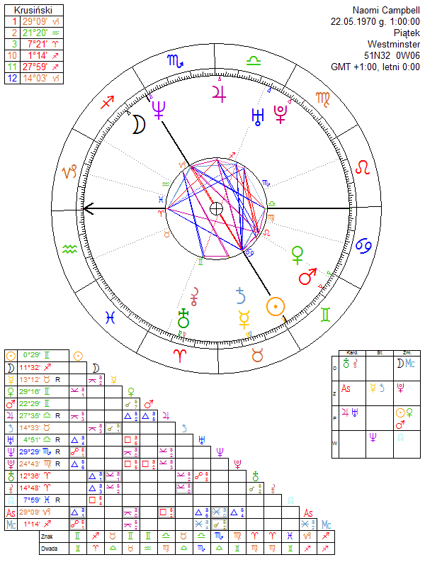 Naomi Campbell birth chart