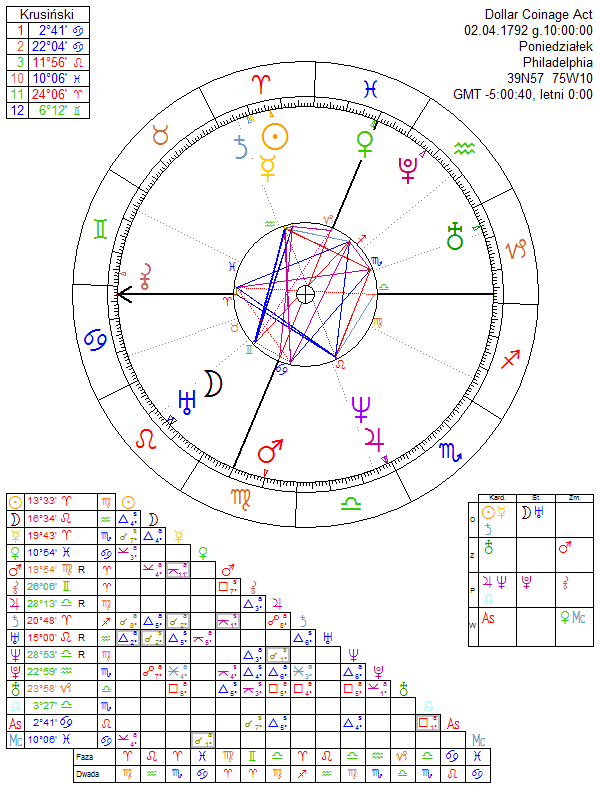 Dollar Coinage Act horoscope
