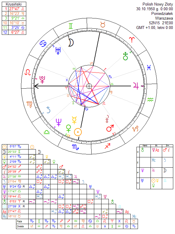 Polish Nowy Zloty horoscope