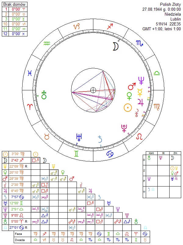 Polish Zloty horoscope