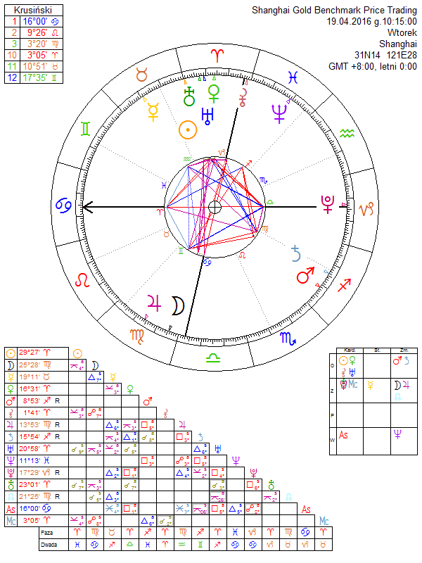 Shanghai Gold Benchmark Price Trading horoscope