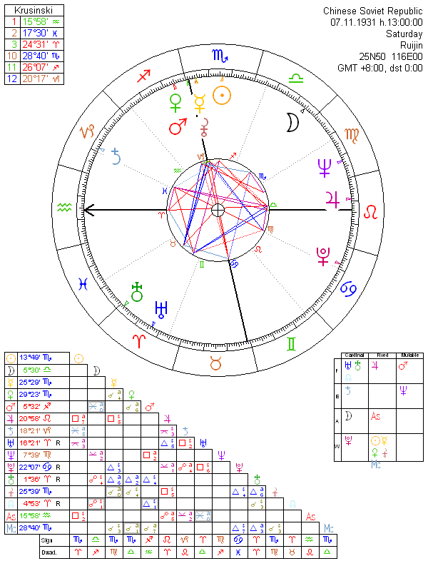 Chinese Soviet Republic horoscope
