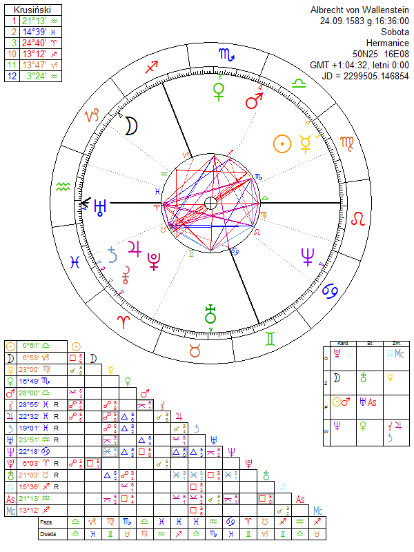 Albrecht von Wallenstein horoscope