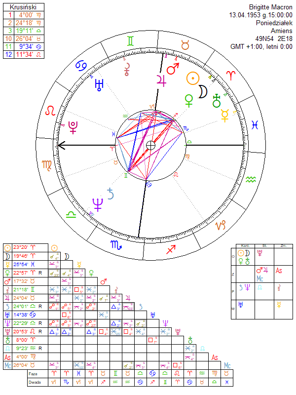 Macron Natal Chart