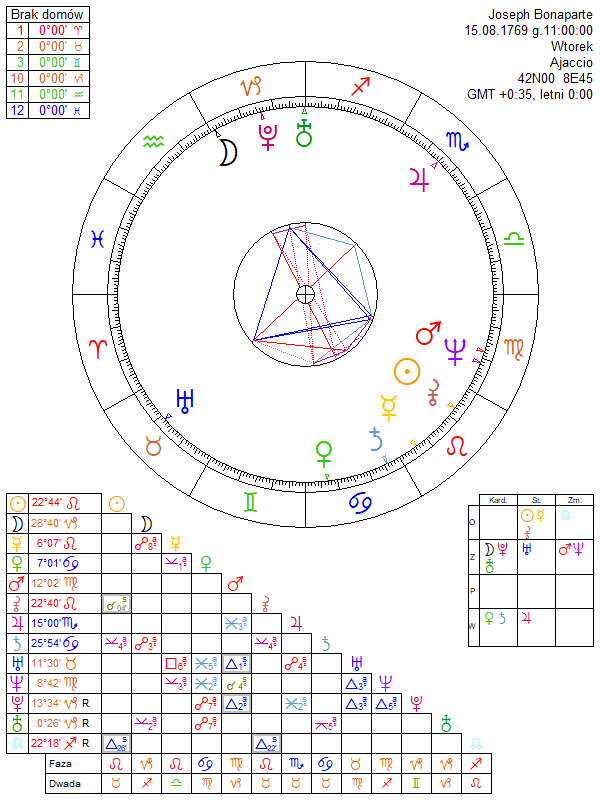 France Birth Chart