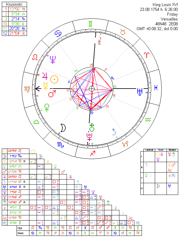 France Birth Chart