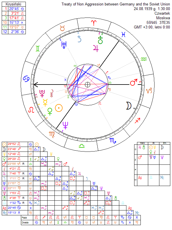 Treaty of Non Aggression between Germany and the Soviet Union horoscope