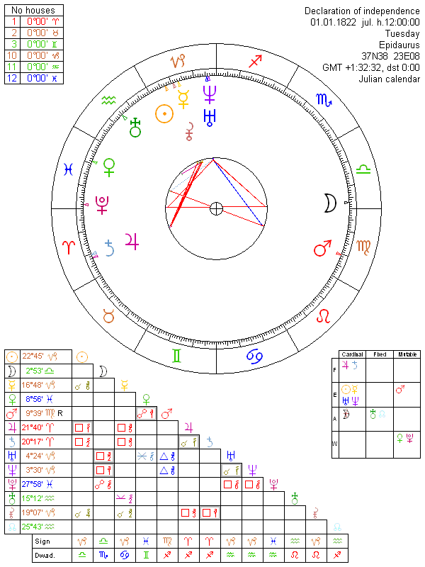 Declaration of independence horoscope