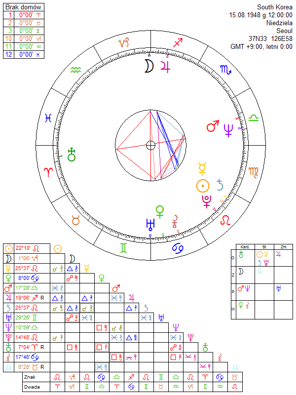 Korean Astrology Birth Chart
