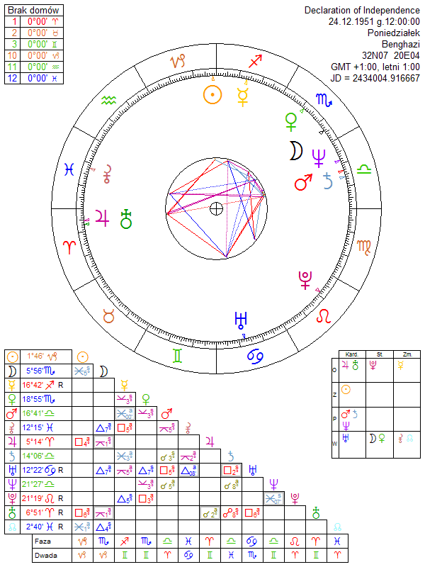 Declaration of Independence horoscope