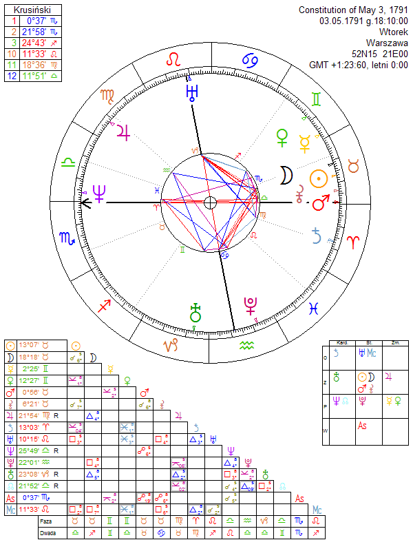Constitution of May 3, 1791 horoscope