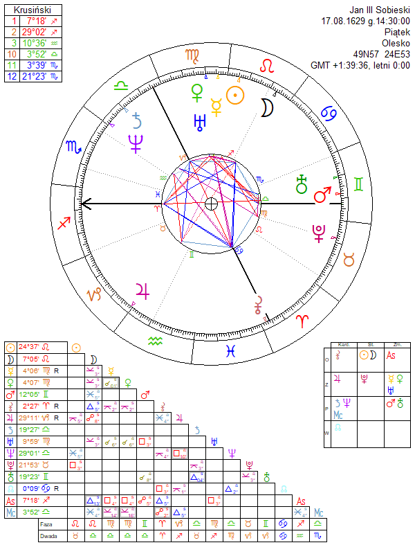 Jan III Sobieski birth chart