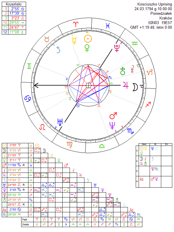 Kosciuszko Uprising horoscope