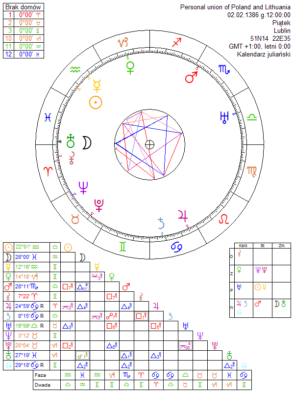 Personal union of Poland and Lithuania horoscope