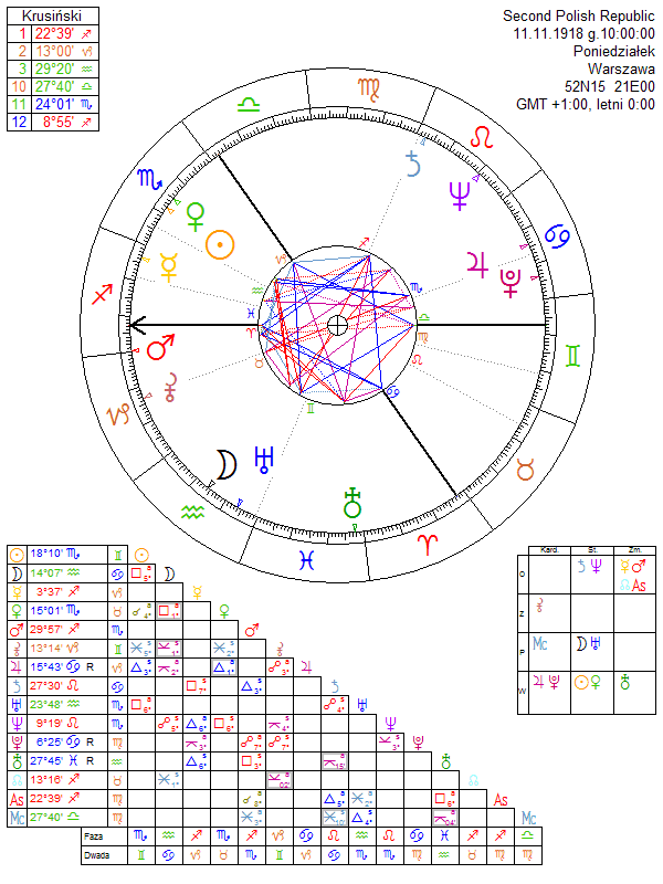 Second Polish Republic horoscope
