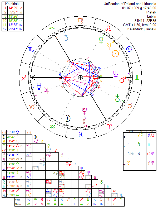 Unification of Poland and Lithuania horoscope