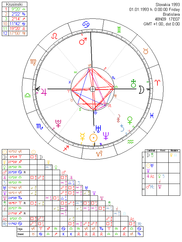 Slovakia 1993 horoscope
