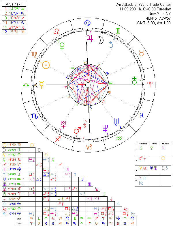 Air Attack at World Trade Center natal chart