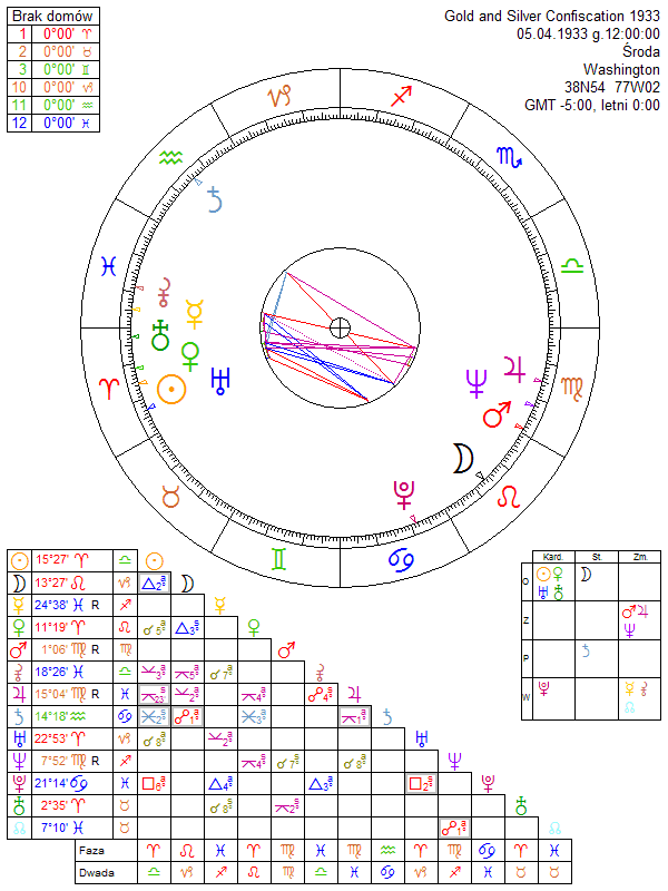Gold and Silver Confiscation 1933 horoscope