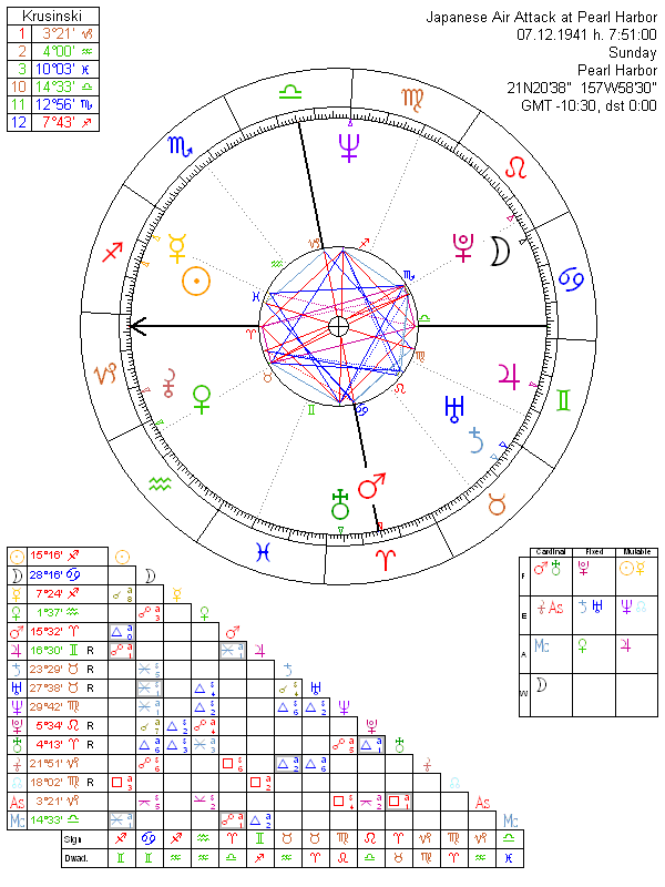 Japan Astrology Chart