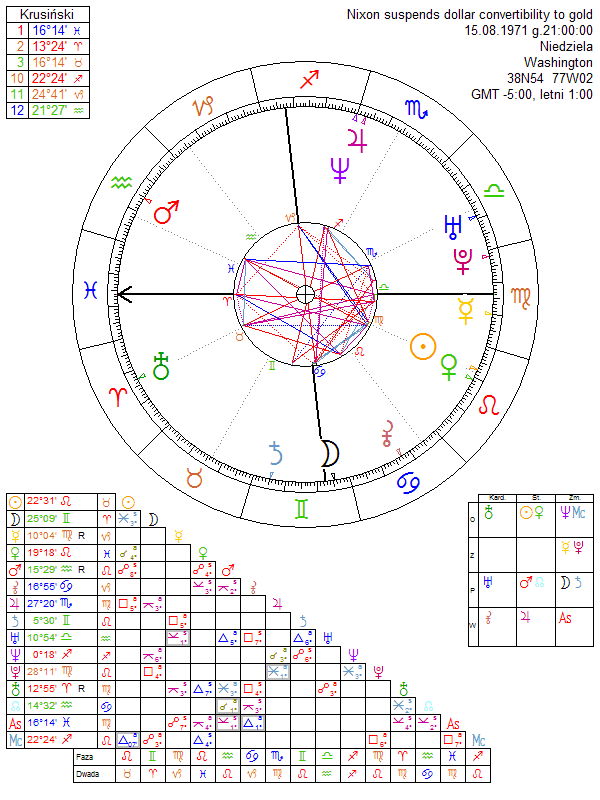 Nixon suspends dollar convertibility to gold horoscope