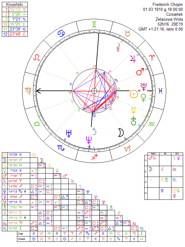 Frederick Chopin birth chart
