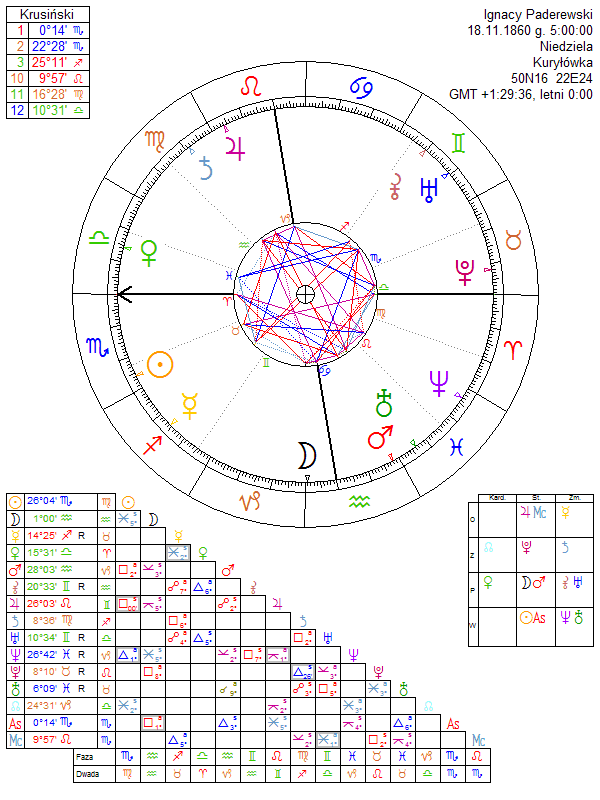 Ignacy Paderewski birth chart