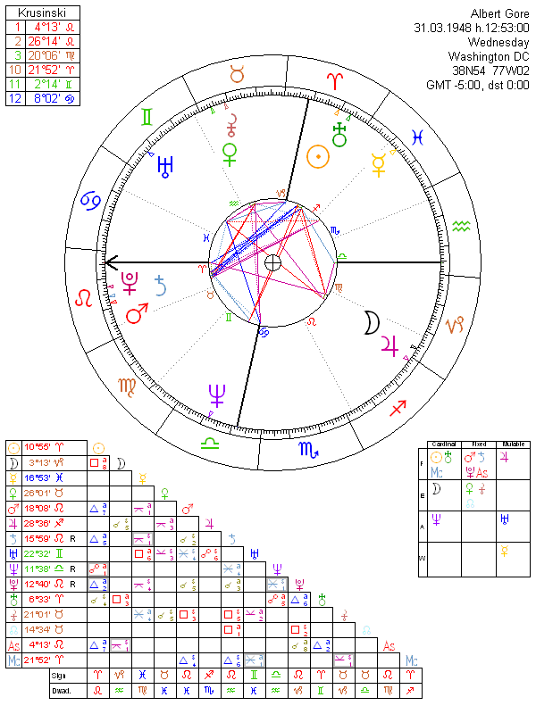 Albert Gore birth chart