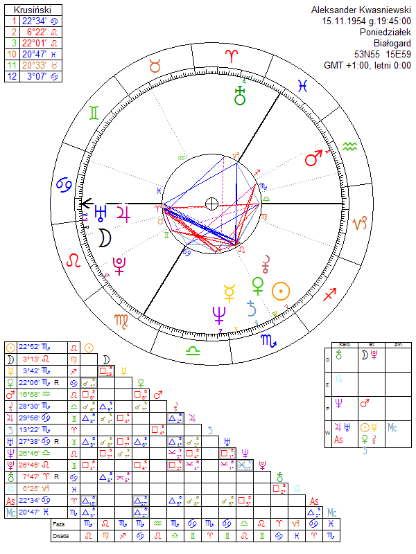 Aleksander Kwasniewski horoscope