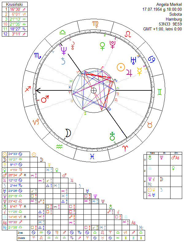 Angela Merkel birth chart