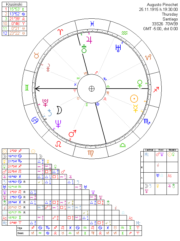 Augusto Pinochet horoscope