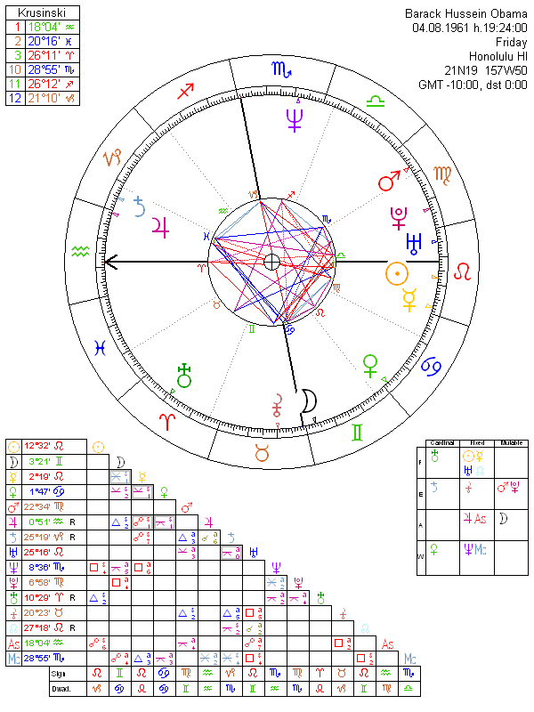 Obama Birth Chart