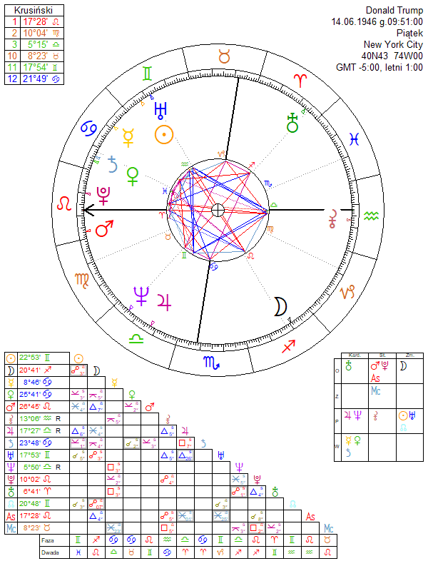 Astrology Chart For Donald Trump