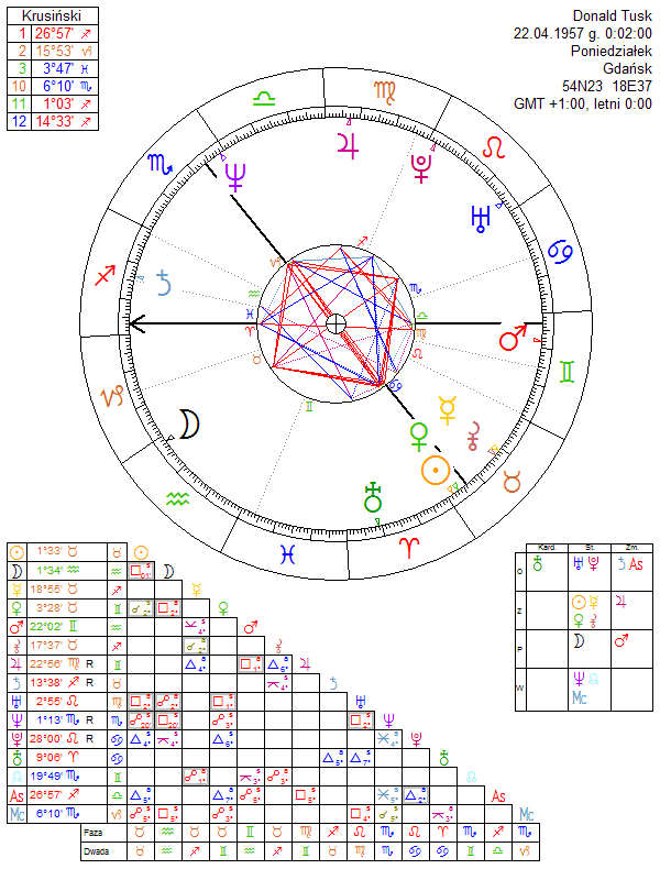 Donald Tusk birth chart