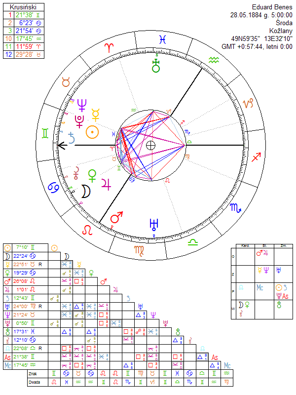 Eduard Benes birth chart