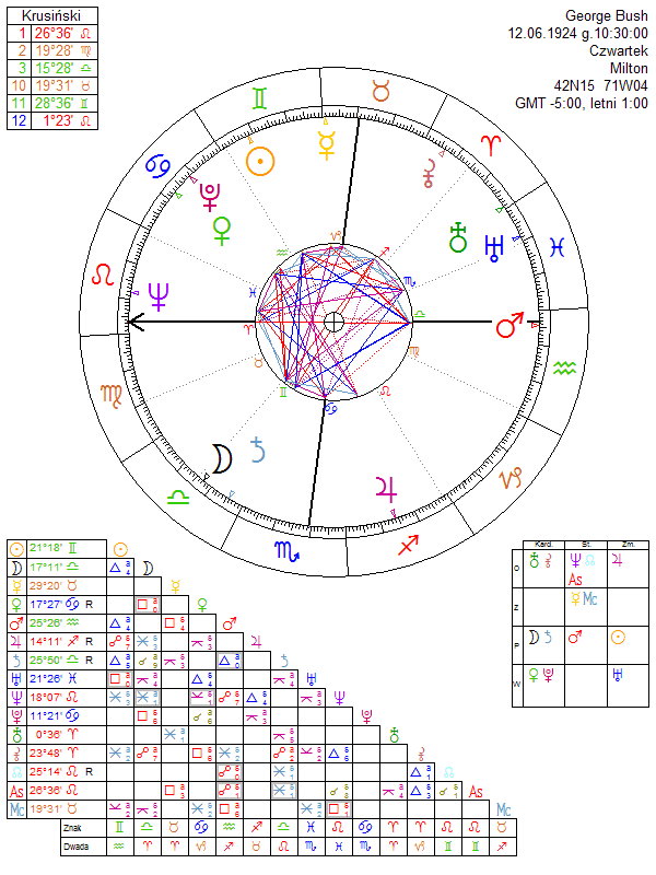 George Bush birth chart
