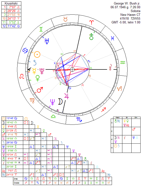 George W. Bush jr. horoscope
