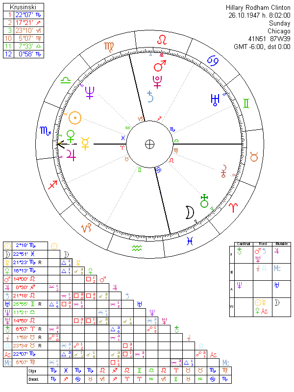 Hillary Clinton Astrological Birth Chart