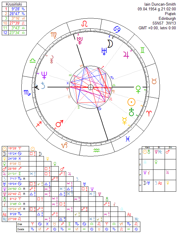 Iain Duncan-Smith birth chart
