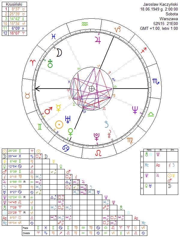Jaroslaw Kaczyński horoscope
