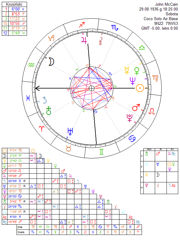 John Mccain Astrology Chart