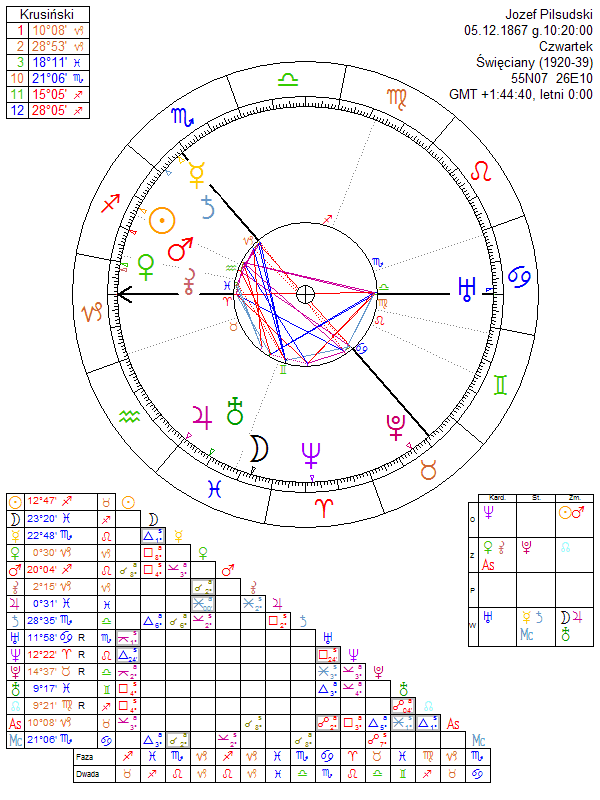 Jozef Pilsudski birth chart