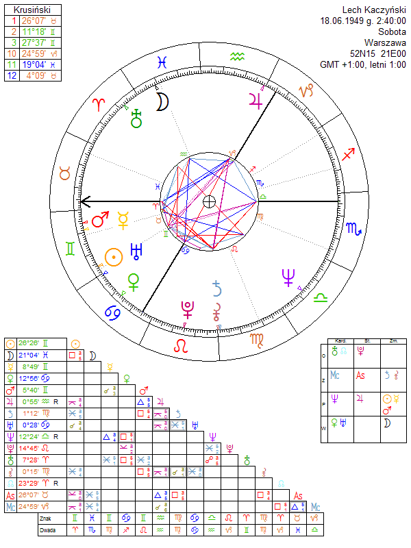 Lech Kaczyński horoscope