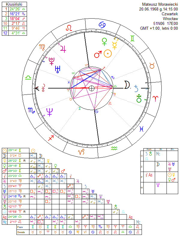 Mateusz Morawiecki birth chart